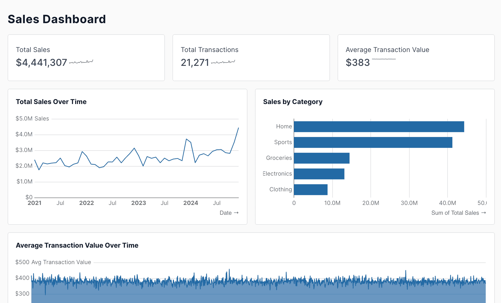 Sales dashboard built with Evidence showing sales metrics and trends